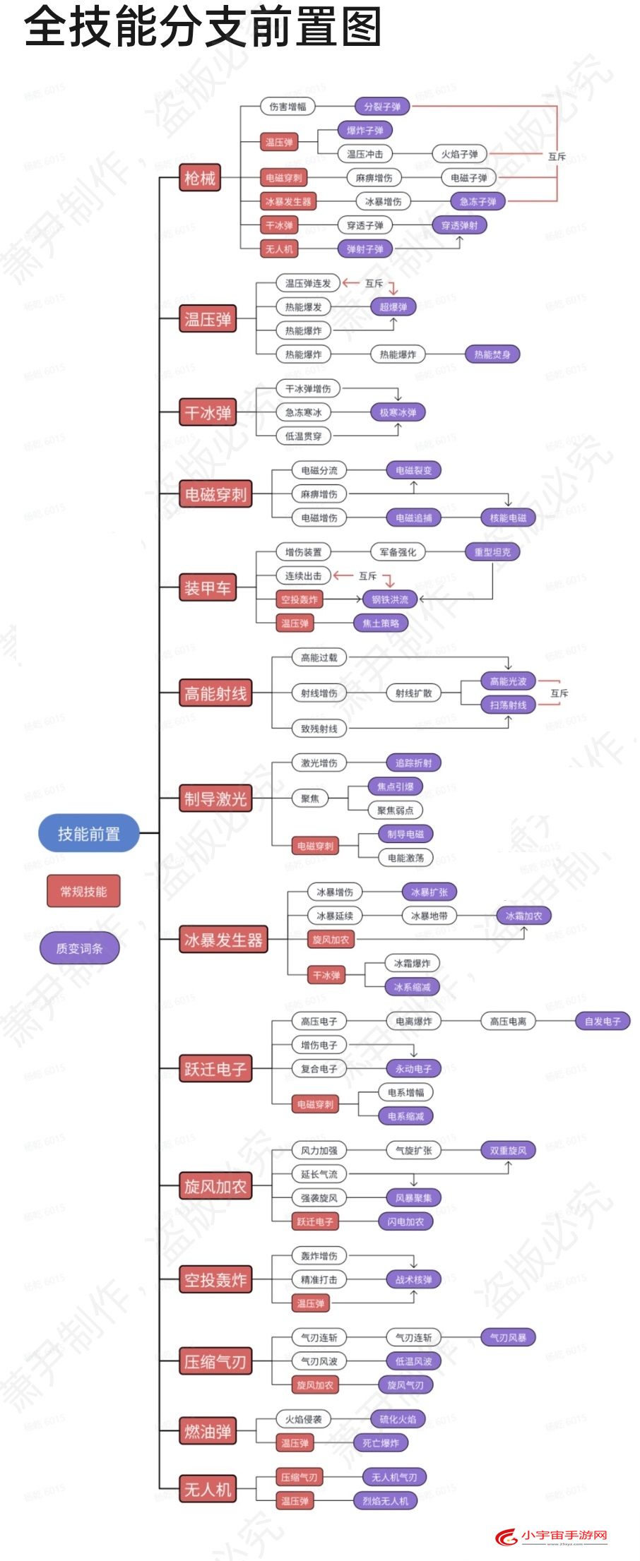 《向僵尸开》全技能分支前置分享