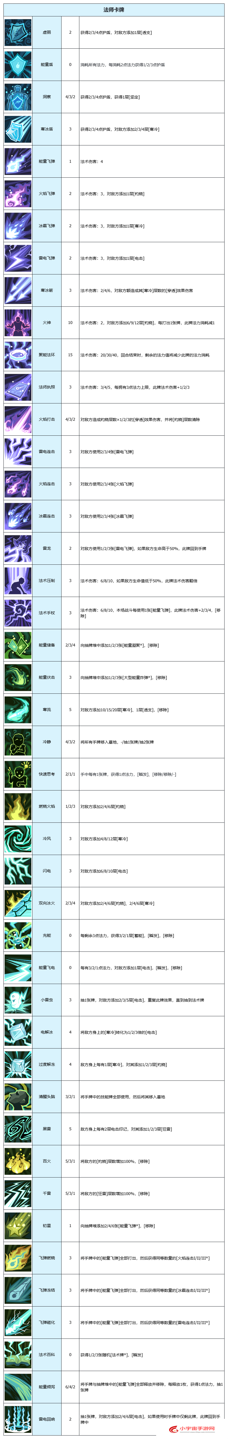 《代号肉鸽》卡牌图鉴大全