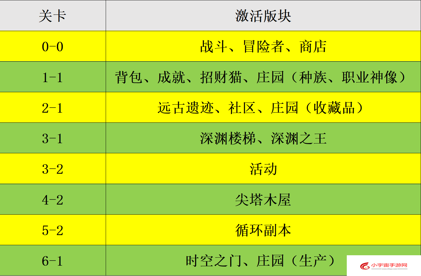 《代号肉鸽》主线激活各个版块流程