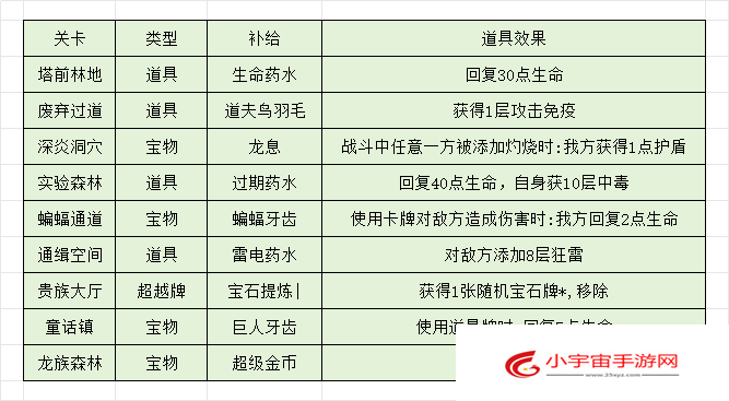 《代号肉鸽》主线激活各个版块流程